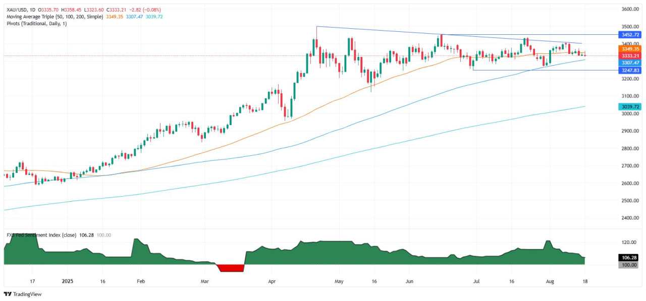 Gold consolidates as Fed Minutes and ceasefire speculation cap gains