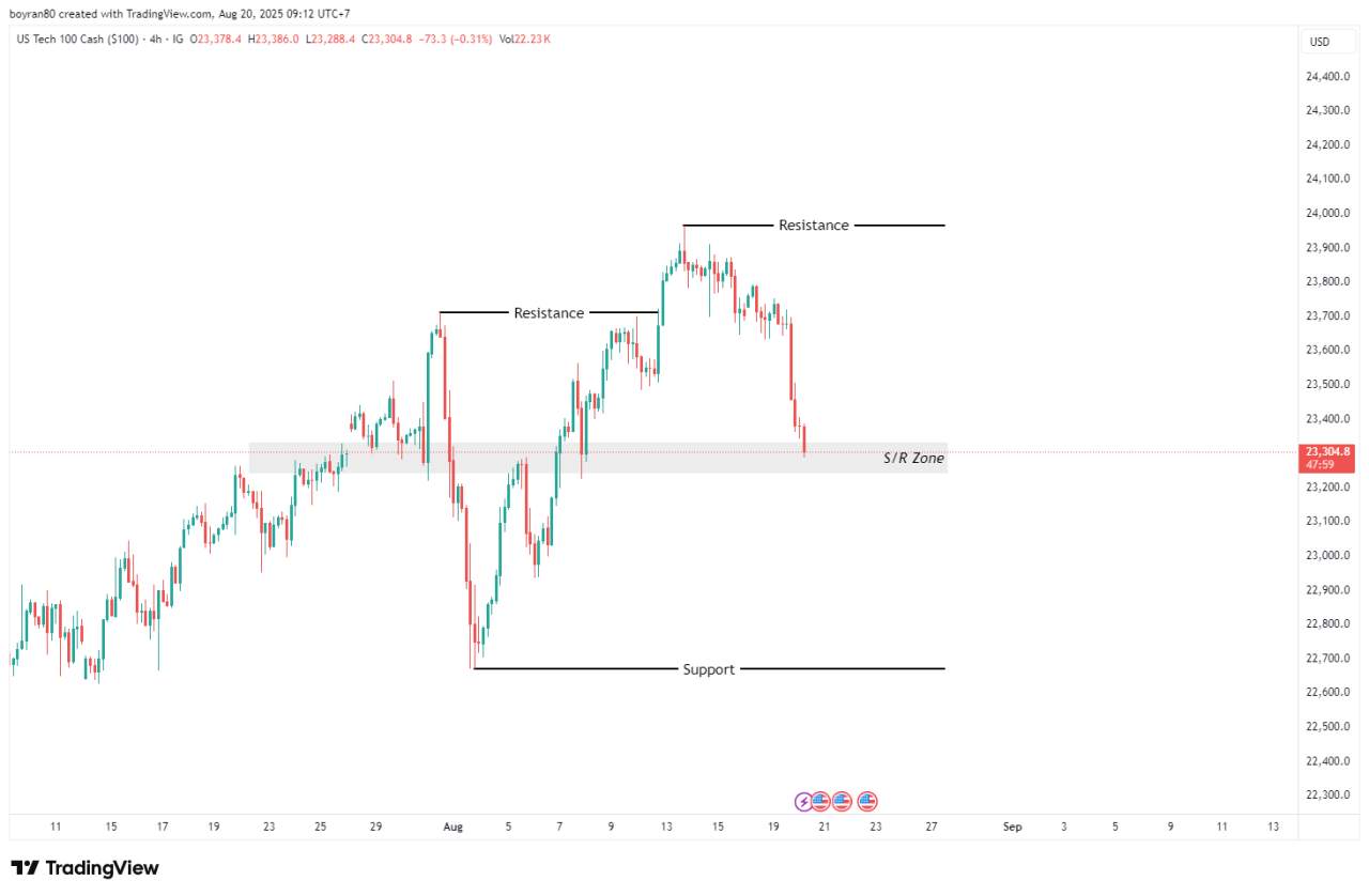 Potensi Reversal Nasdaq di S/R dan Demand Zone – Peluang Buy atau Sell?