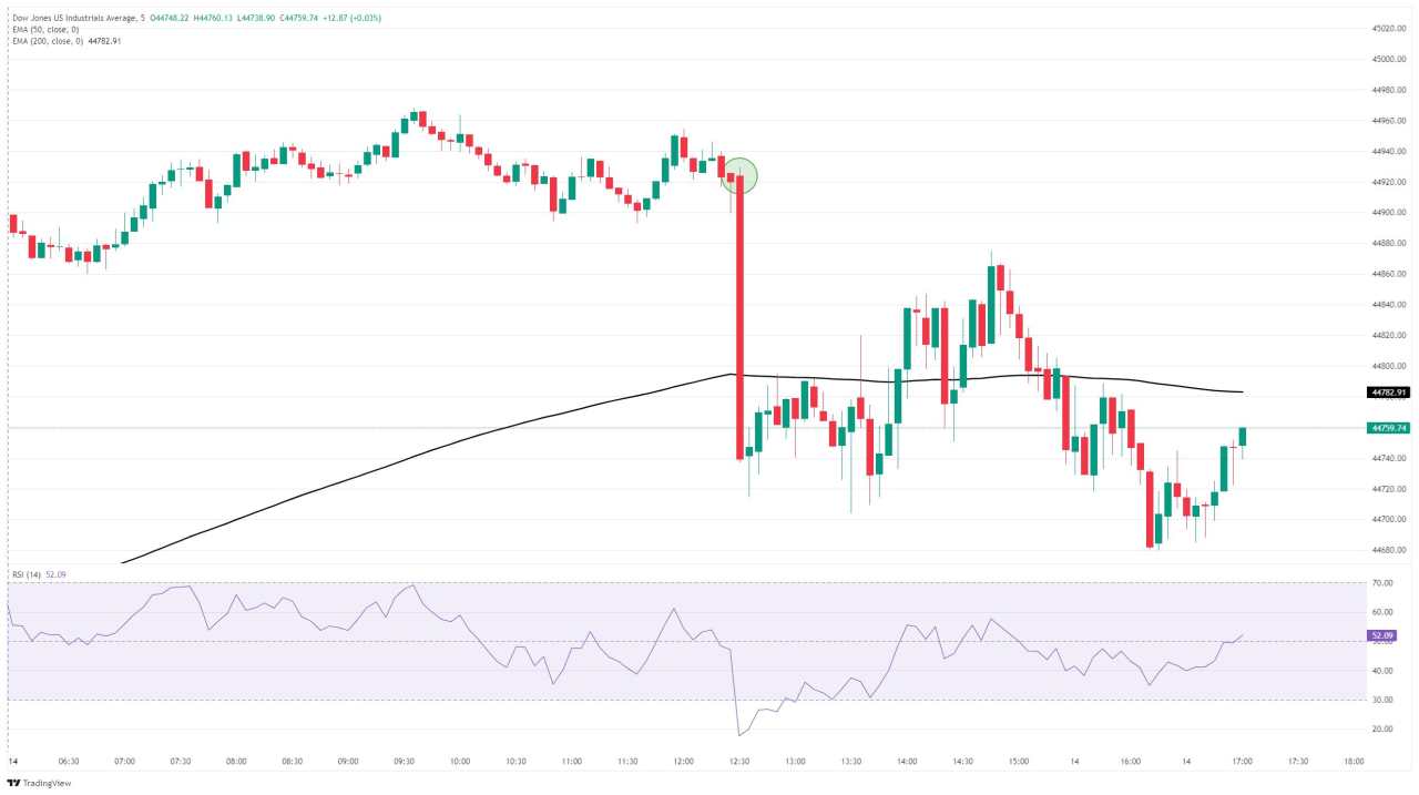 Chỉ số Dow Jones Industrial Average gặp khó khăn sau khi lạm phát PPI tăng vọt