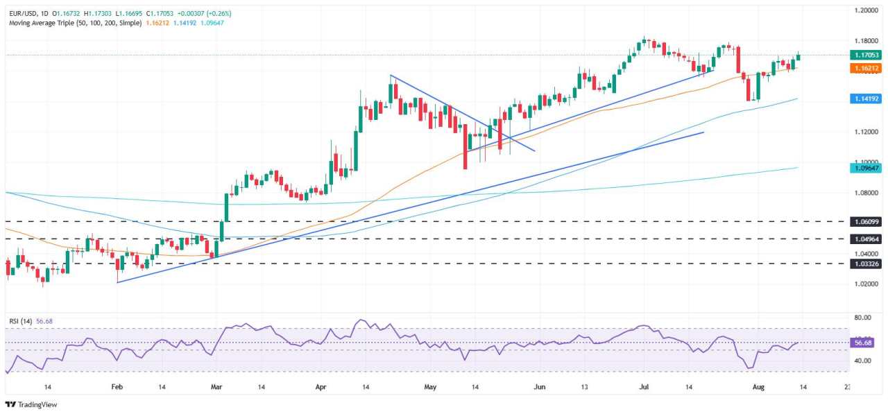EUR/USD hits two-week high as Fed dovish bets surge on Bessent remarks