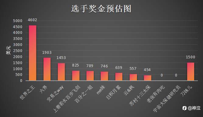 神龙杯中期战报:前三已定,战鼓未停,末名之战白热化