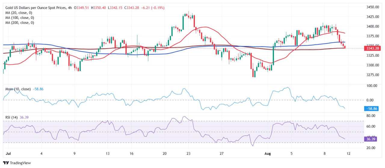 Prakiraan Harga Emas: XAU/USD Mendapatkan Traksi Bearish di Bawah $3.350