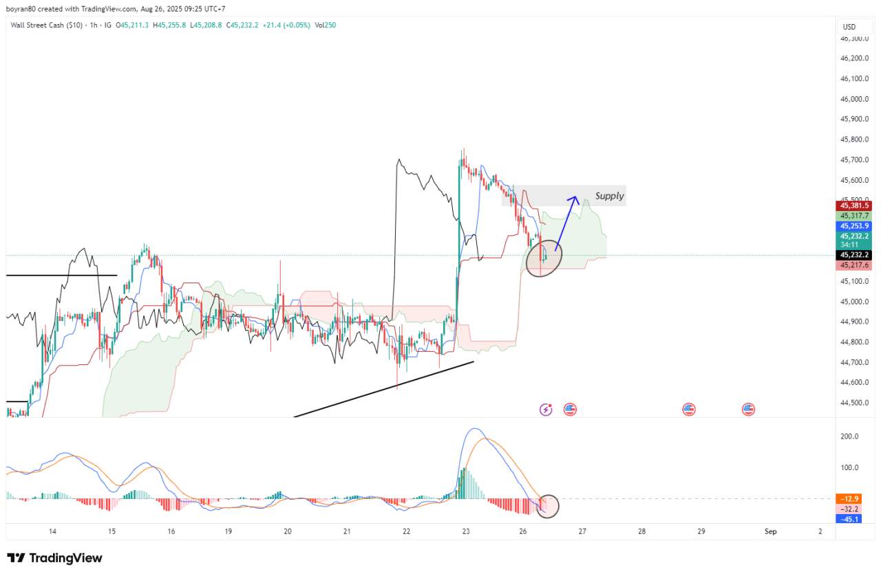 Dow Jones Rebound Signal? Analisa Ichimoku & MACD Mengungkap Arah Berikutnya