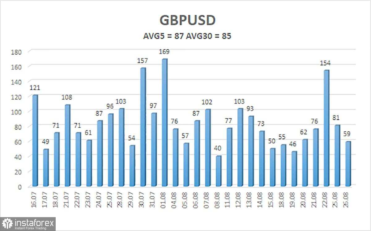 Gambaran Umum GBP/USD. 27 Agustus. Setiap Hari Membawa Kejutan Baru