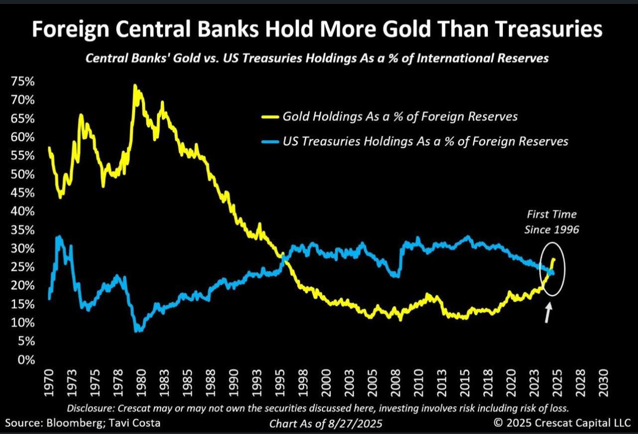 For first time in nearly 30 years, foreign central banks hold more Gold than U.S. treasuries