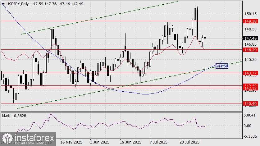 Prediksi USD/JPY untuk 6 Agustus 2025