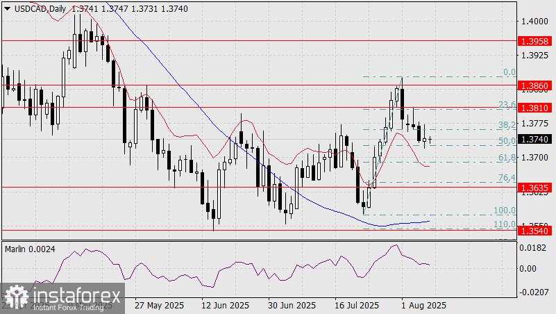 Prediksi USD/CAD untuk 8 Agustus 2025