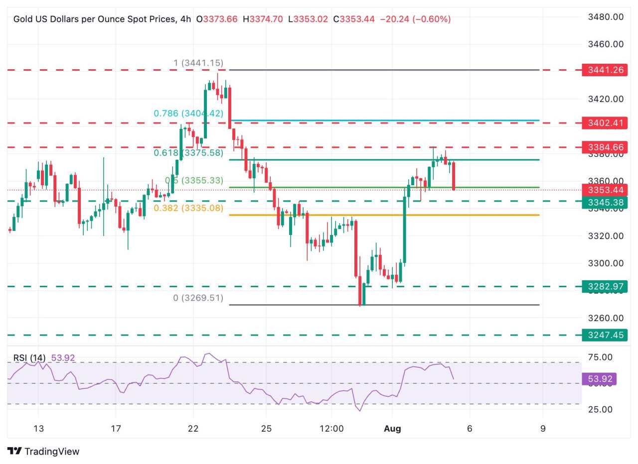 Gold Price Forecast: XAU/USD extends reversal from $3,385, bears eye $3,345 support