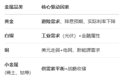 ATFX汇评:鲍威尔降息立场明确后,以黄金为首的金属配置基调转变?