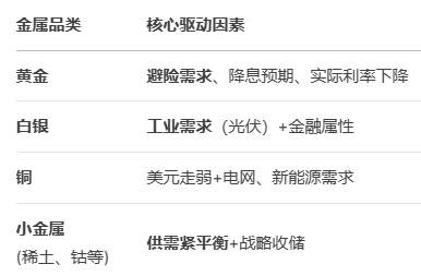 ATFX汇评：鲍威尔降息立场明确后，以黄金为首的金属配置基调转变？