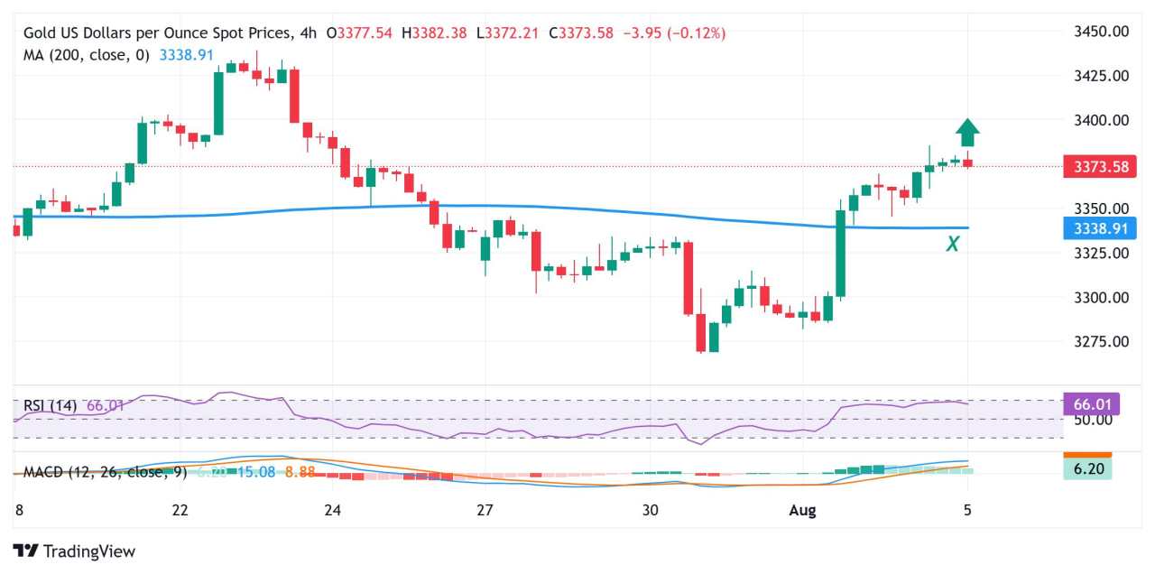Gold price bulls seem reluctant amid modest USD strength; downside seems cushioned