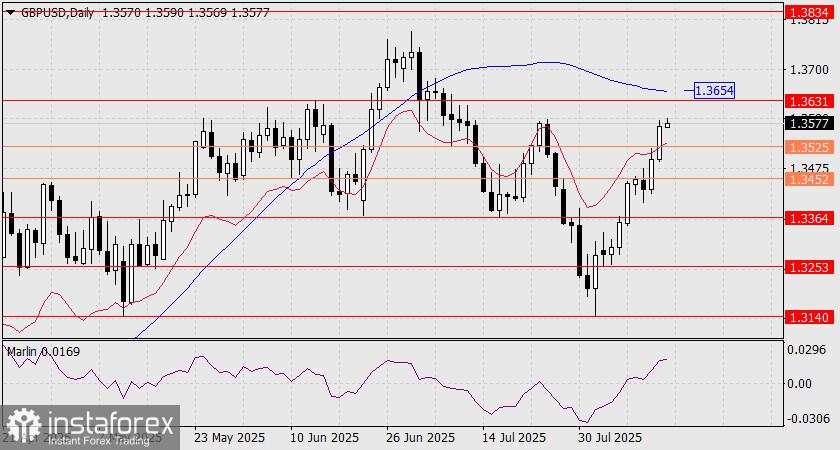 Prediksi GBP/USD untuk 14 Agustus 2025
