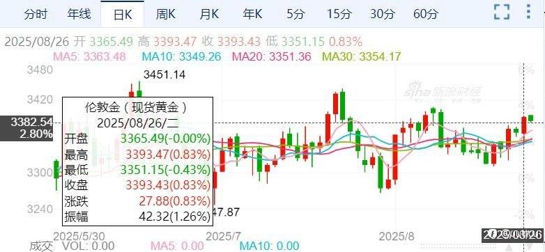 ZFX山海证券：特朗普解雇美联储理事，引发美联储独立性担忧！