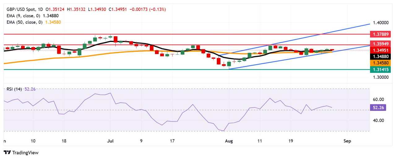 Prakiraan Harga GBP/USD: Menguji Zona Pertemuan di Sekitar 1,3500, Support EMA Sembilan Hari