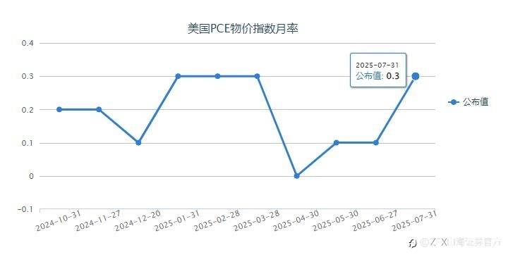 周评：鲍威尔暗示9月降息，本周重点关注美国7月PCE物价指数