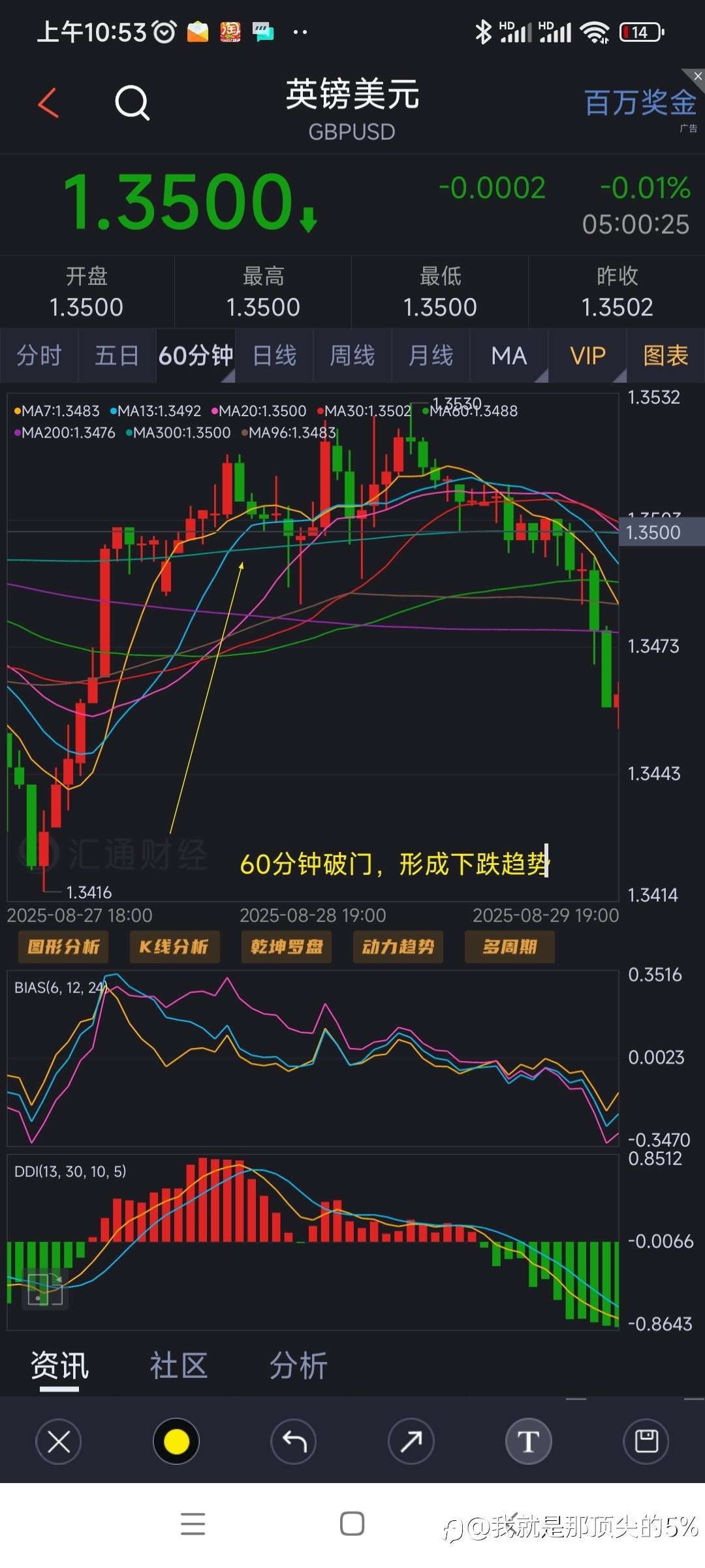 欧镑对比判断方向