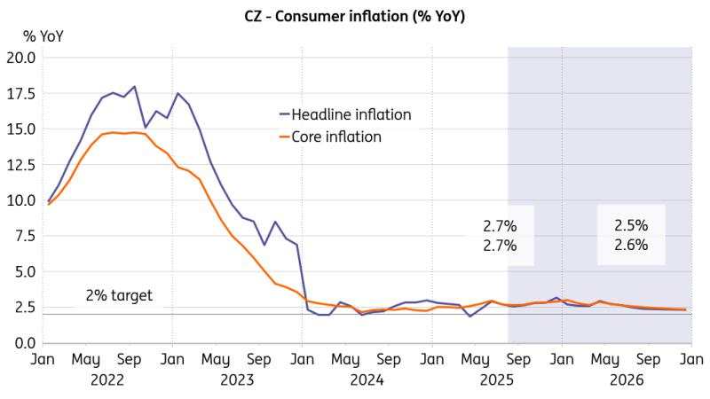 Czech inflation to hover above the target