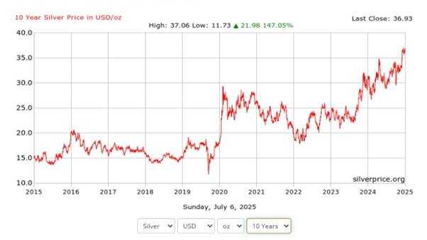 What's Silver Price Trends? How Should Investors Position?
