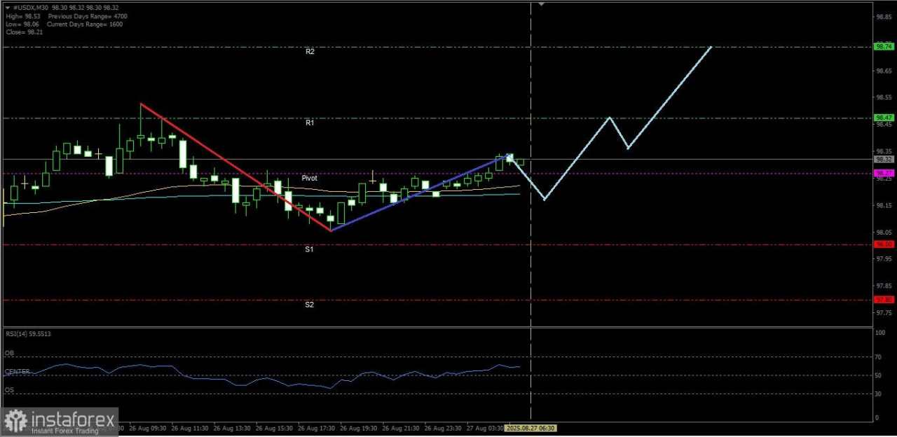 USDX tengah berusaha untuk menguji level Resistance terdekatnya, Rabu 27 Agustu 2025.