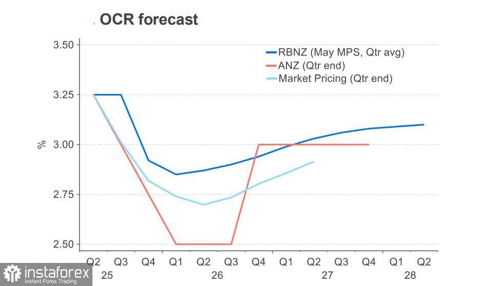 RBNZ Menurunkan Perkiraan Ekonomi, Kiwi Bereaksi dengan Penurunan
