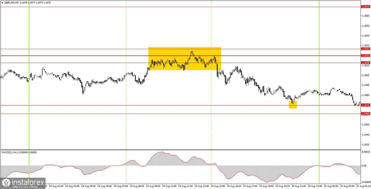 Bagaimana Rekomendasi Trading Pasangan GBP/USD pada 20 Agustus? Kiat-kiat Sederhana dan Analisis Trading untuk Pemula