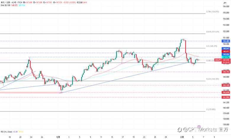 CPT Markets外汇评析:美元回落水平盘整,美将宣布Fed主席人选!道琼指数反弹下跌,PMI指数低于预期!