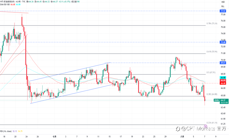 CPT Markets 黄金与原油评析:黄金价格持续上涨,地缘局势仍紧张!原油跌破支撑水平,美有望对俄实施更多制裁!