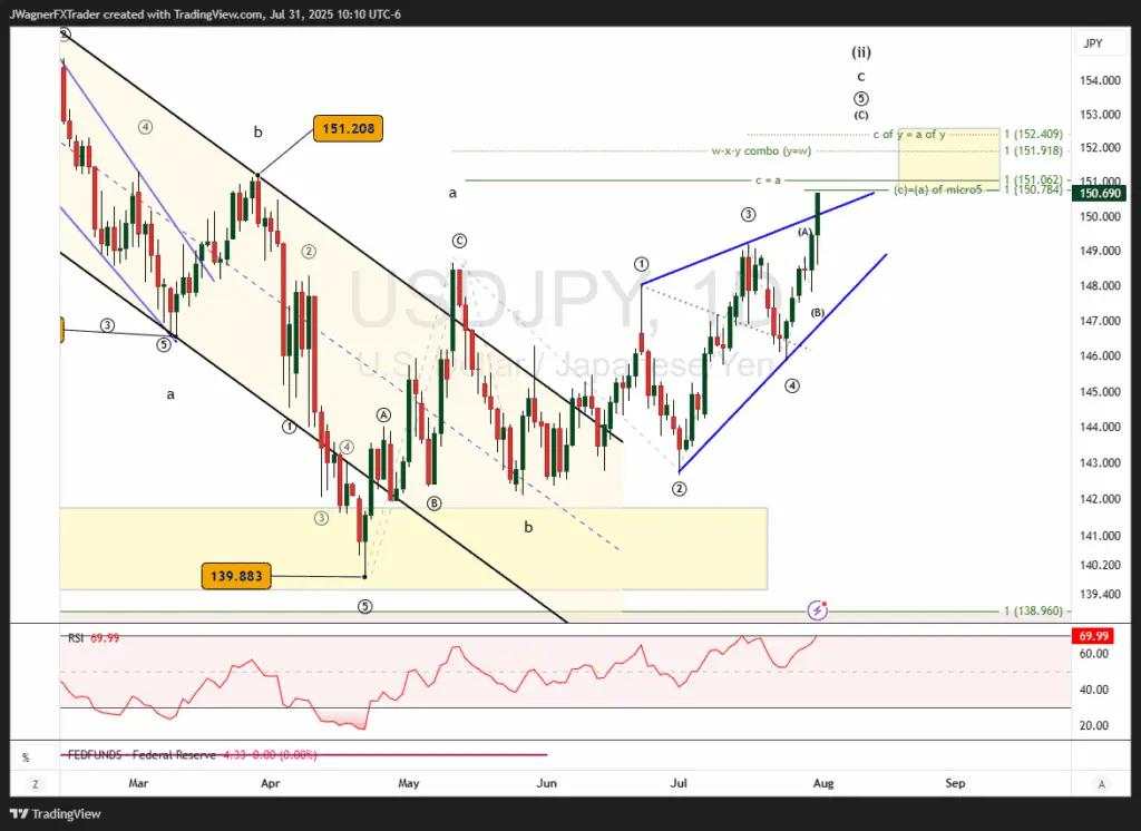USD/JPY Elliott Wave: Rally may flatten out