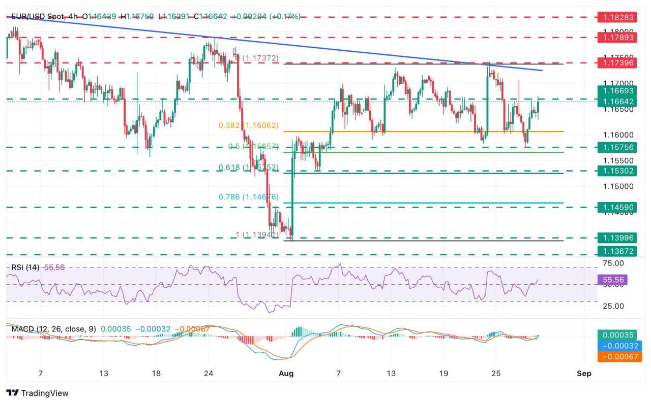 EUR/USD nudges higher ahead of US GDP, Jobless Claims figures