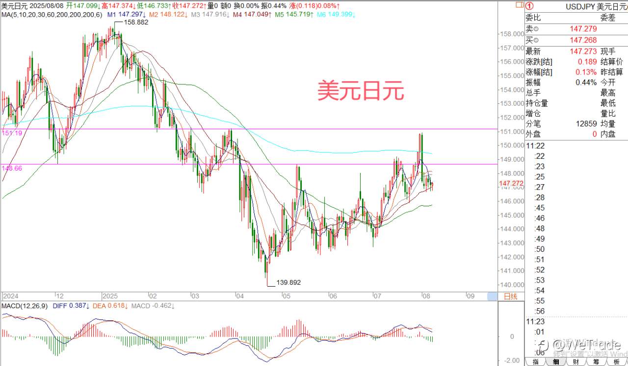 2025年8月8日|每日汇评-策略分析|王萍： 黄金震荡偏多