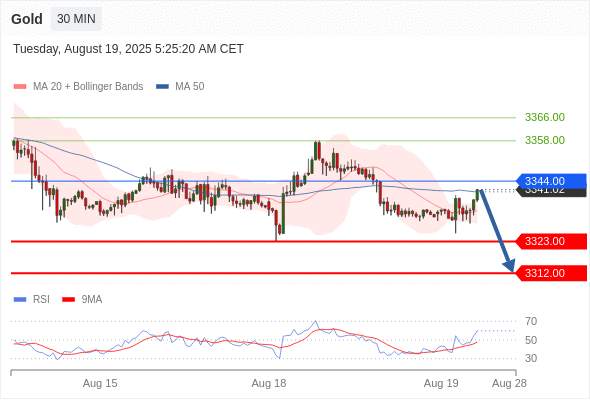 XAUUSD