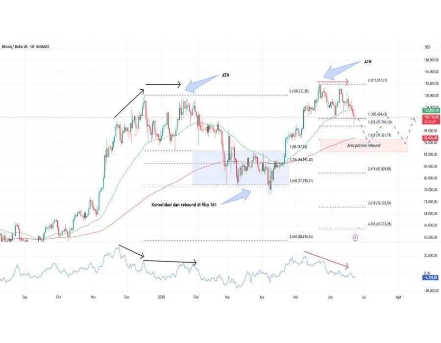 AWAS! ADA DOUBLE TOP PATTERN! BEGINI CARA MENGIDENTIFIKASINYA BIAR GAK KENA JEBAKAN