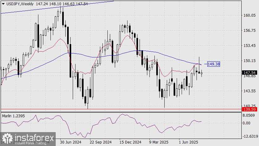 Prediksi USD/JPY untuk 6 Agustus 2025