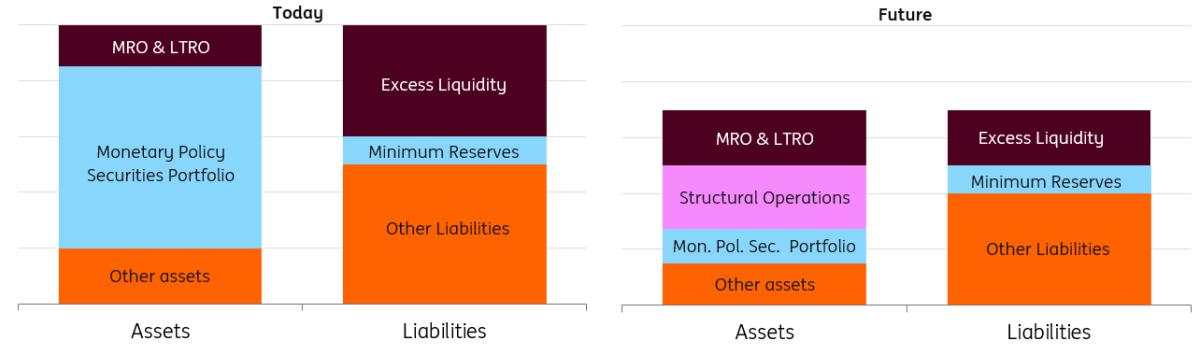 Eurozone money markets: ECB cuts come to an end but the balance sheet shrinks further