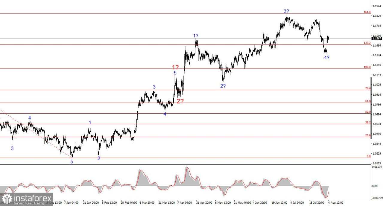 Analisis EUR/USD pada 4 Agustus 2025