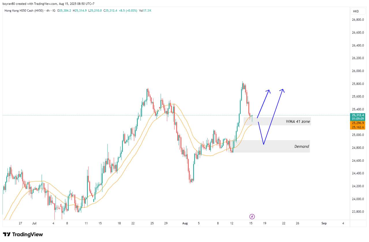Rekomendasi Analisa: GBP/CAD & Hang Seng di Zona Kritis Peluang Reversal atau Lanjut Tren