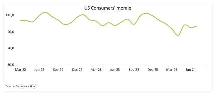 US Consumer Confidence Preview: Some weakness could emerge in August