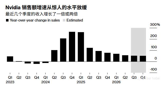 中国市场业务困境影响，英伟达对季度财报的预期降温