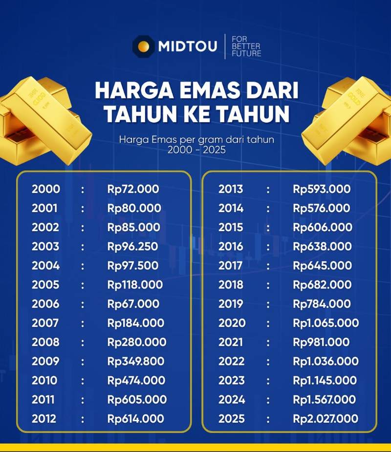 Harga Emas Dari Tahun ke Tahun