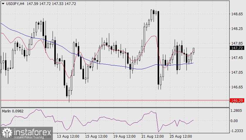 Prediksi USD/JPY untuk 27 Agustus 2025
