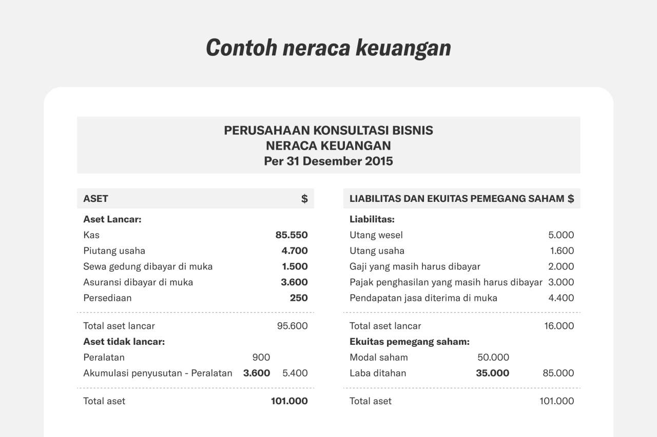 Laporan Neraca Keuangan: Format, Contoh, dan Cara Membuatnya