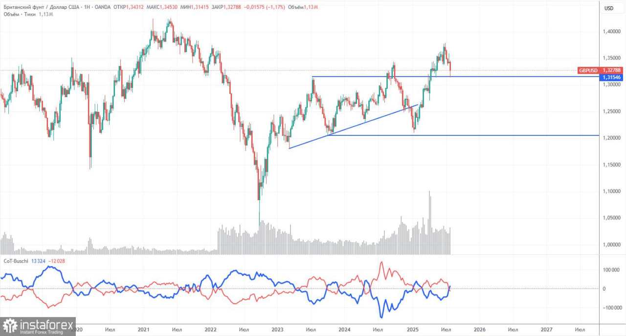 Rekomendasi dan Analisis Trading untuk GBP/USD pada 4 Agustus: Pound Sterling Satu Langkah Lagi dari Mematahkan Tren