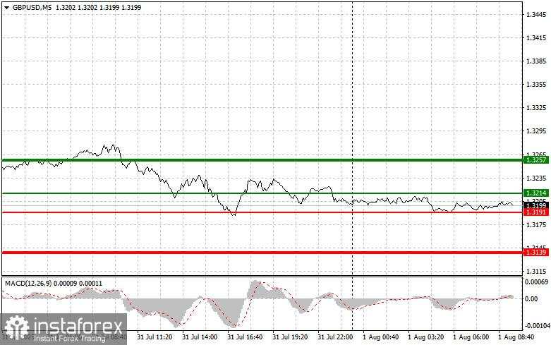 GBP/USD: Tips Sederhana untuk Trader Pemula pada 1 Agustus. Analisis Trading Forex Kemarin