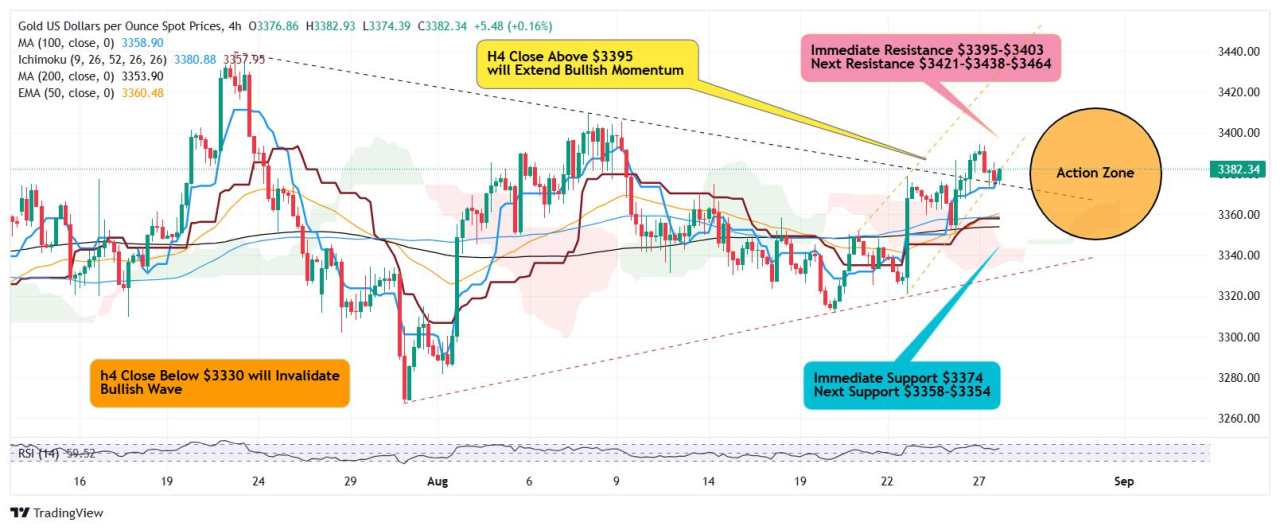 Gold consolidates below $3,395 high, bulls aiming $3,450