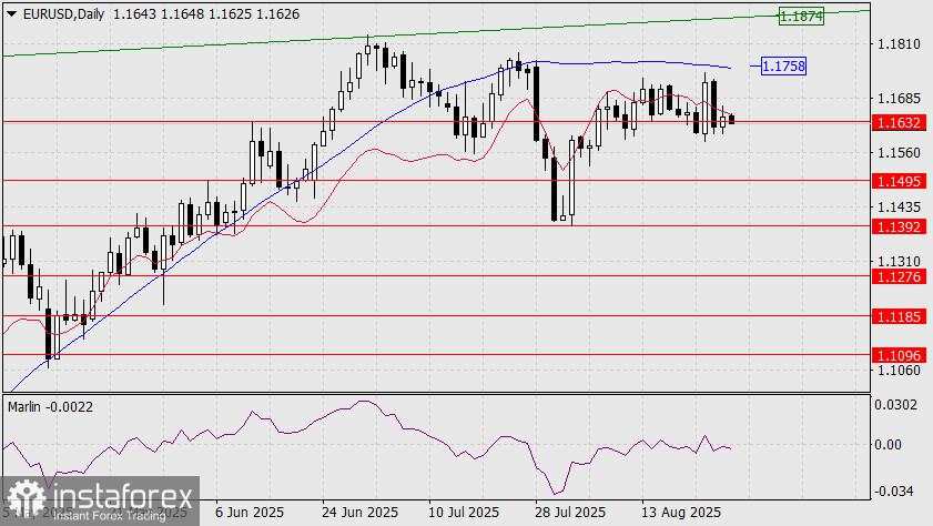Prediksi EUR/USD untuk 27 Agustus 2025