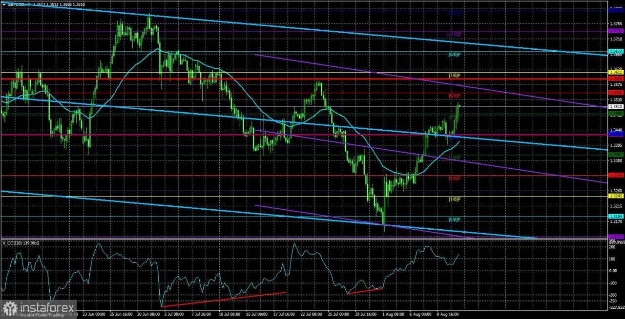 Gambaran Umum GBP/USD – 13 Agustus: Menunggu Hari Jumat.