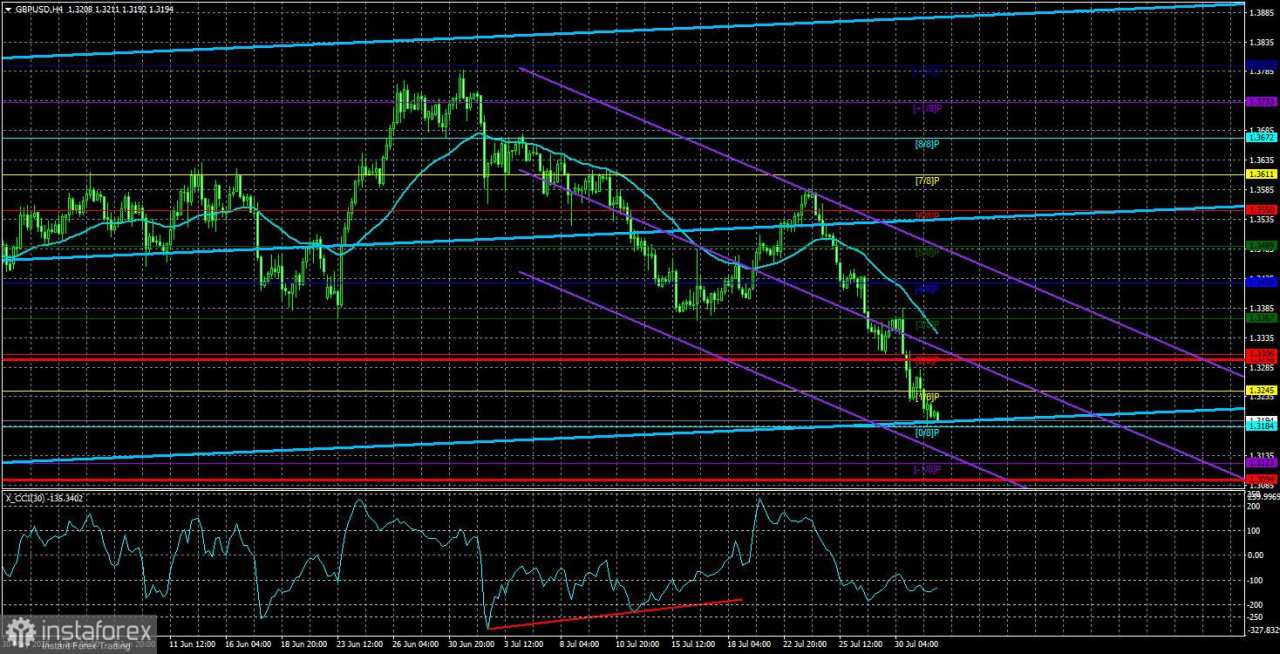 Gambaran Umum GBP/USD – 1 Agustus: Apakah Dolar Memiliki Potensi Jangka Panjang?