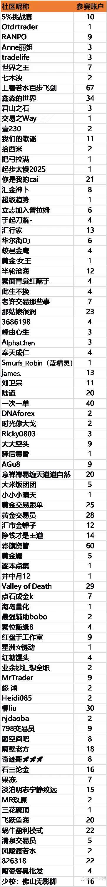 第三届“5%挑战赛”火热报名中……