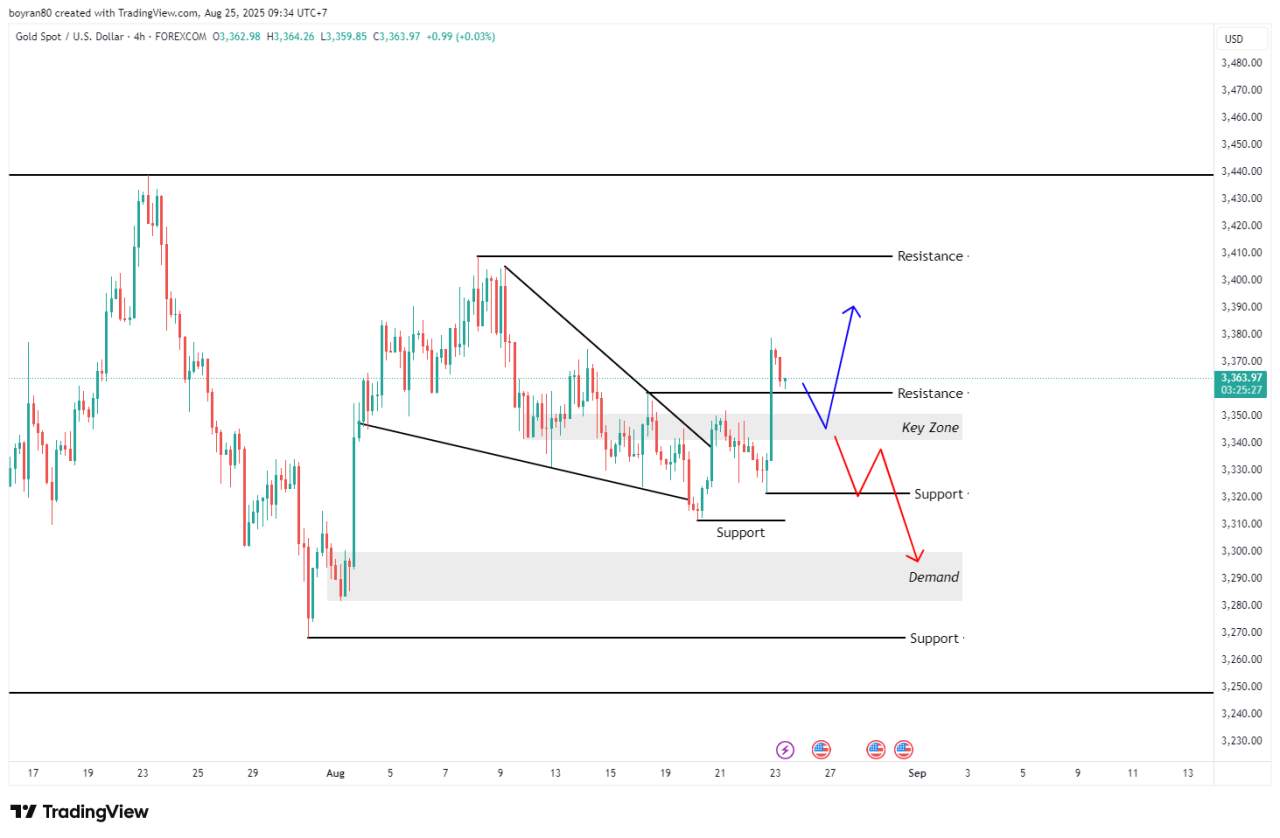 Market Outlook Gold Minggu ini: Buy di Golden Ratio atau Break Support 3321?