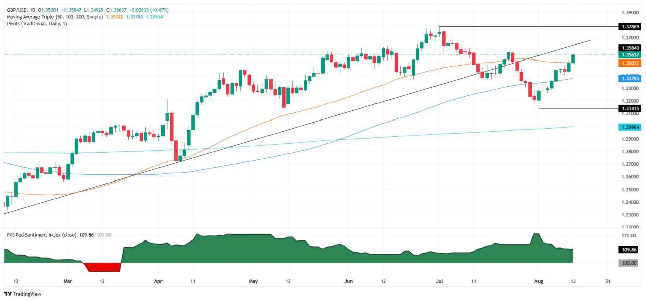 GBP/USD rallies as Fed cut bets soar despite hot core CPI